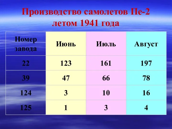 Производство самолетов Пе-2 летом 1941 года