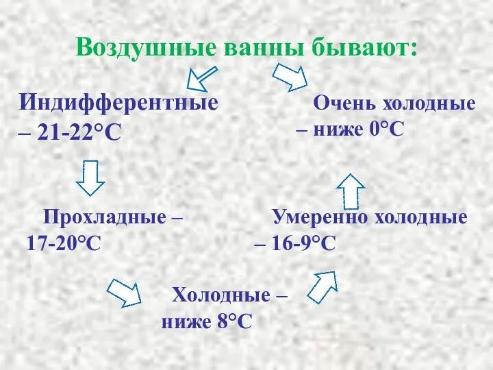 Воздушные ванны бывают: Индифферентные – 21-22°С Прохладные – 17-20°С Умеренно