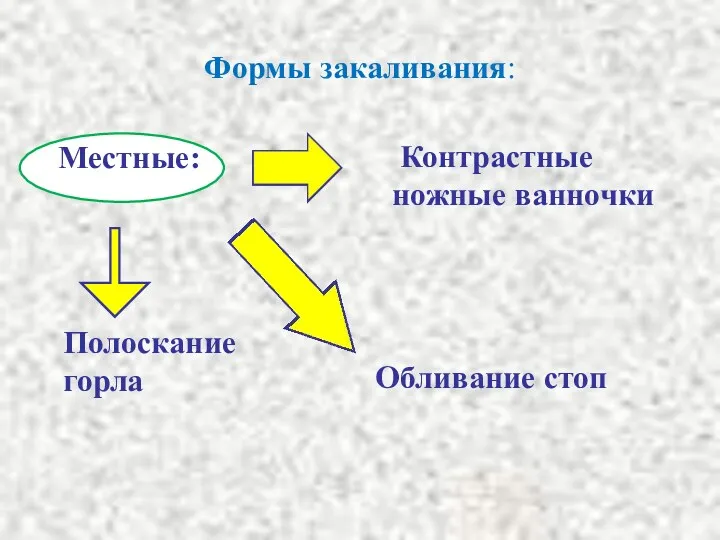 Формы закаливания: Местные: Полоскание горла Обливание стоп Контрастные ножные ванночки