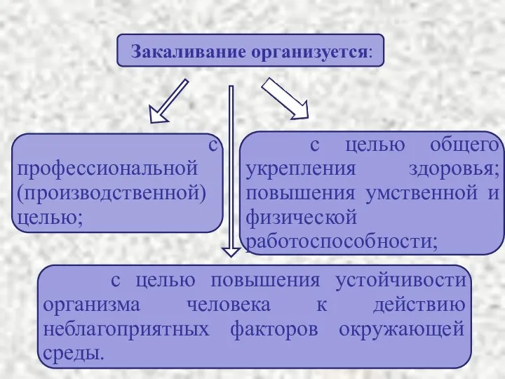 Закаливание организуется: с профессиональной (производственной) целью; с целью общего укрепления