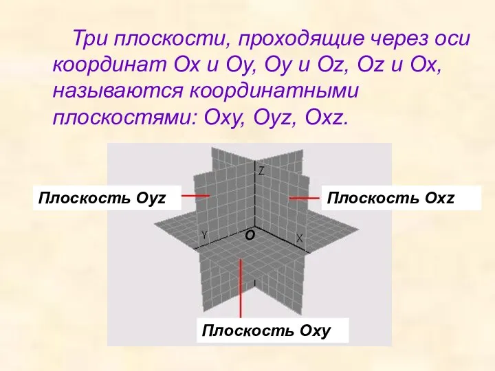 Три плоскости, проходящие через оси координат Ох и Оу, Оу