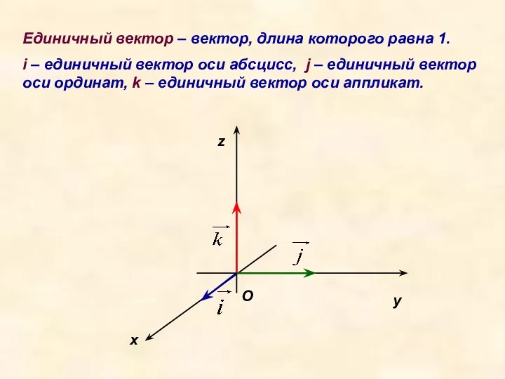 Единичный вектор – вектор, длина которого равна 1. i –