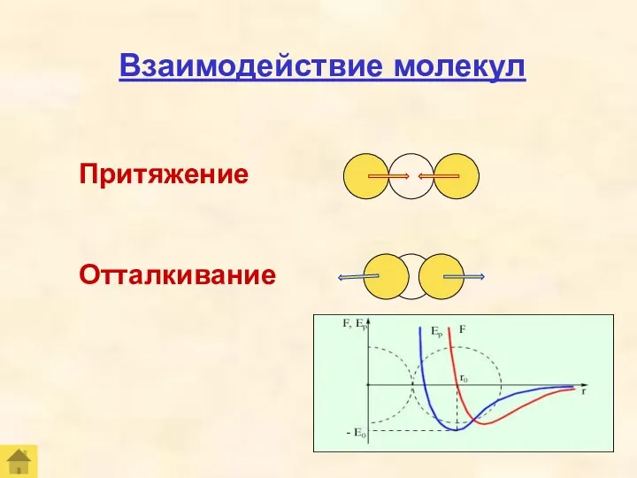 Притяжение Отталкивание Взаимодействие молекул