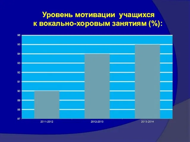 Уровень мотивации учащихся к вокально-хоровым занятиям (%):