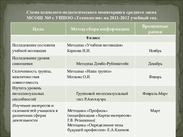 Схема психолого-педагогического мониторинга среднего звена МСОШ №9 с УИПОО «Технология» на 2011-2012 учебный год.