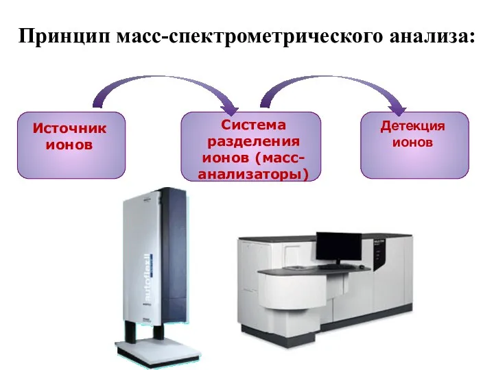 Принцип масс-спектрометрического анализа: