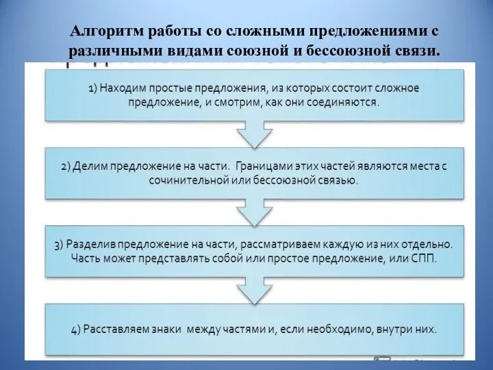 Алгоритм работы со сложными предложениями с различными видами союзной и бессоюзной связи.