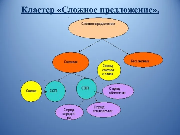 Кластер «Сложное предложение».