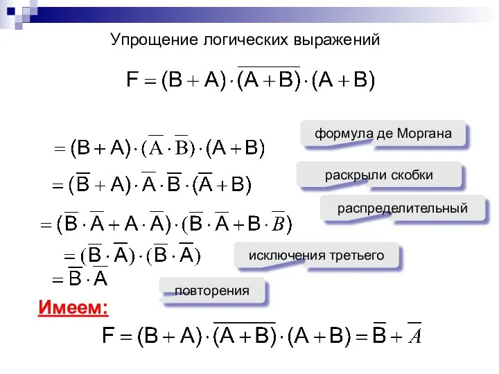 Упрощение логических выражений Имеем: формула де Моргана раскрыли скобки распределительный исключения третьего повторения