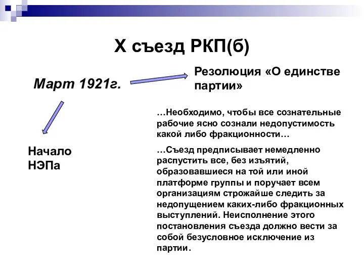 Х съезд РКП(б) Март 1921г. Начало НЭПа Резолюция «О единстве партии» …Необходимо, чтобы