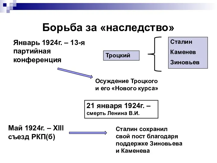 Борьба за «наследство» 21 января 1924г. – смерть Ленина В.И. Май 1924г. –