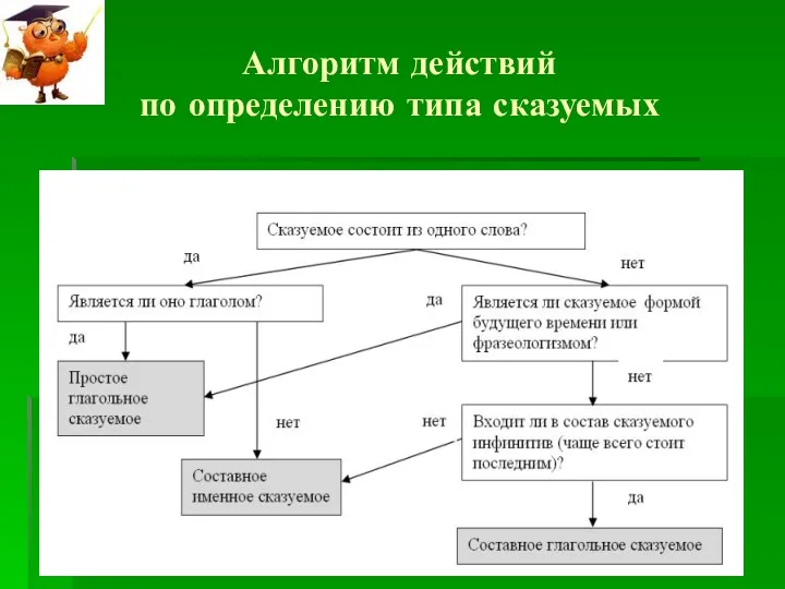 Алгоритм действий по определению типа сказуемых