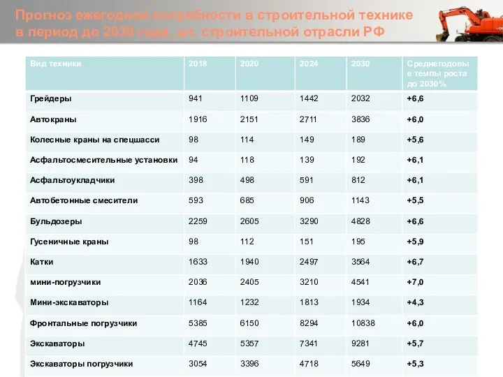 Прогноз ежегодной потребности в строительной технике в период до 2030 года, шт. строительной отрасли РФ