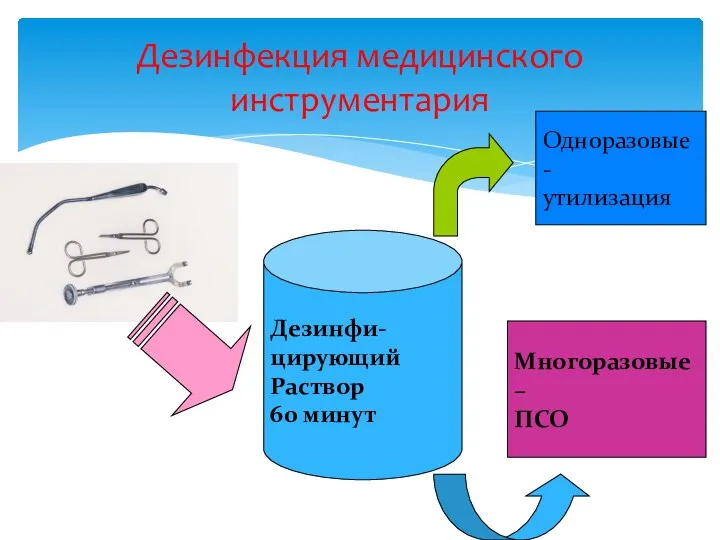 Дезинфекция медицинского инструментария Дезинфи- цирующий Раствор 60 минут Одноразовые- утилизация Многоразовые – ПСО