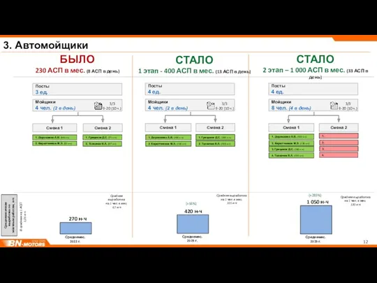 3. Автомойщики БЫЛО 230 АСП в мес. (8 АСП в