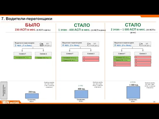 7. Водители-перегонщики БЫЛО 230 АСП в мес. (8 АСП в