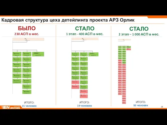 Кадровая структура цеха детейлинга проекта АРЗ Орлик БЫЛО 230 АСП