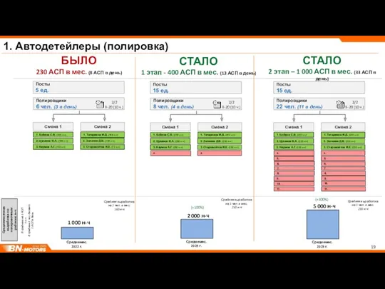 1. Автодетейлеры (полировка) Среднемесячная выработка по полировочным работам, н-ч В