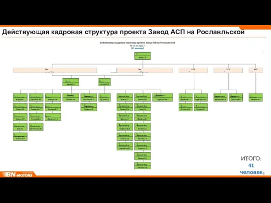 Действующая кадровая структура проекта Завод АСП на Рославльской ИТОГО: 41 человек