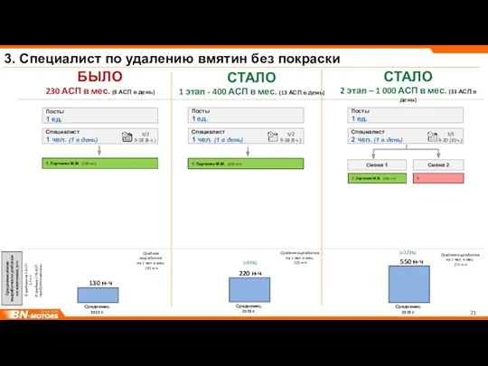 3. Специалист по удалению вмятин без покраски БЫЛО 230 АСП