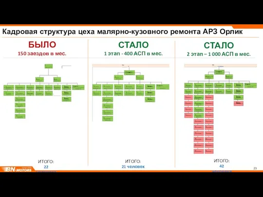 Кадровая структура цеха малярно-кузовного ремонта АРЗ Орлик БЫЛО 150 заездов