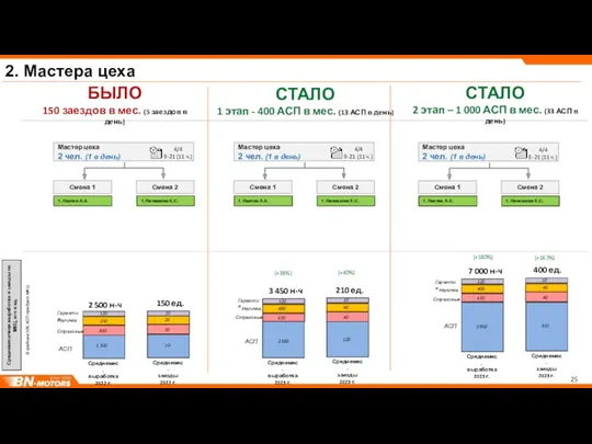 2. Мастера цеха БЫЛО 150 заездов в мес. (5 заездов