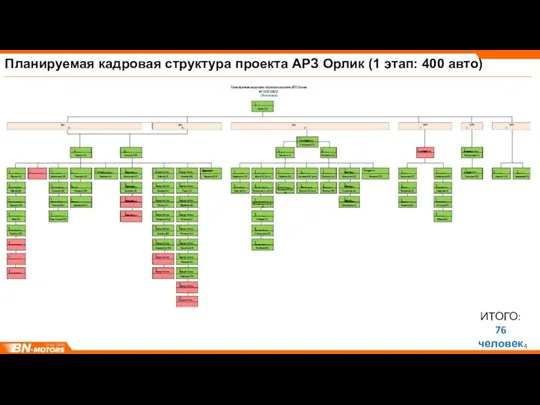 Планируемая кадровая структура проекта АРЗ Орлик (1 этап: 400 авто) ИТОГО: 76 человек