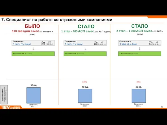 7. Специалист по работе со страховыми компаниями БЫЛО 150 заездов