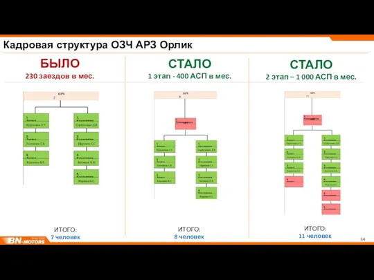 Кадровая структура ОЗЧ АРЗ Орлик БЫЛО 230 заездов в мес.