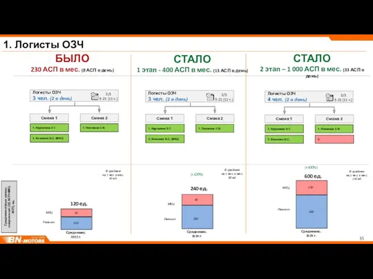 1. Логисты ОЗЧ БЫЛО 230 АСП в мес. (8 АСП