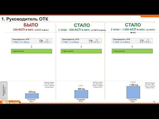 1. Руководитель ОТК БЫЛО 230 АСП в мес. (8 АСП