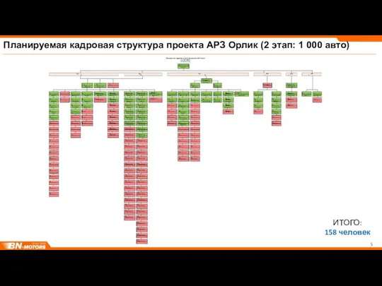 Планируемая кадровая структура проекта АРЗ Орлик (2 этап: 1 000 авто) ИТОГО: 158 человек