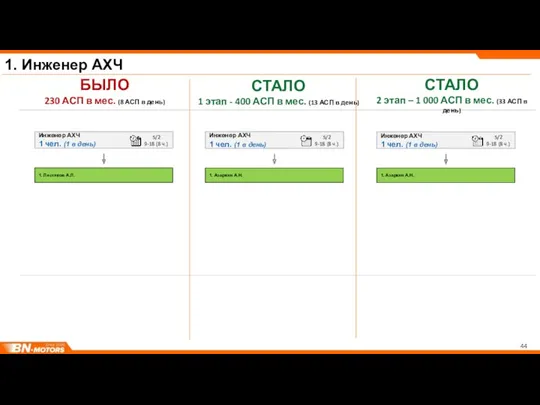 1. Инженер АХЧ БЫЛО 230 АСП в мес. (8 АСП