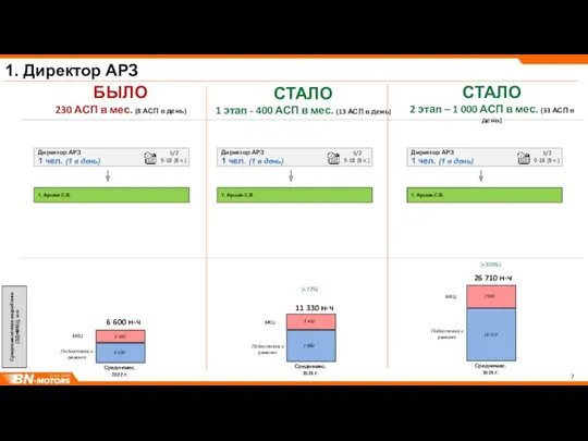 1. Директор АРЗ БЫЛО 230 АСП в мес. (8 АСП