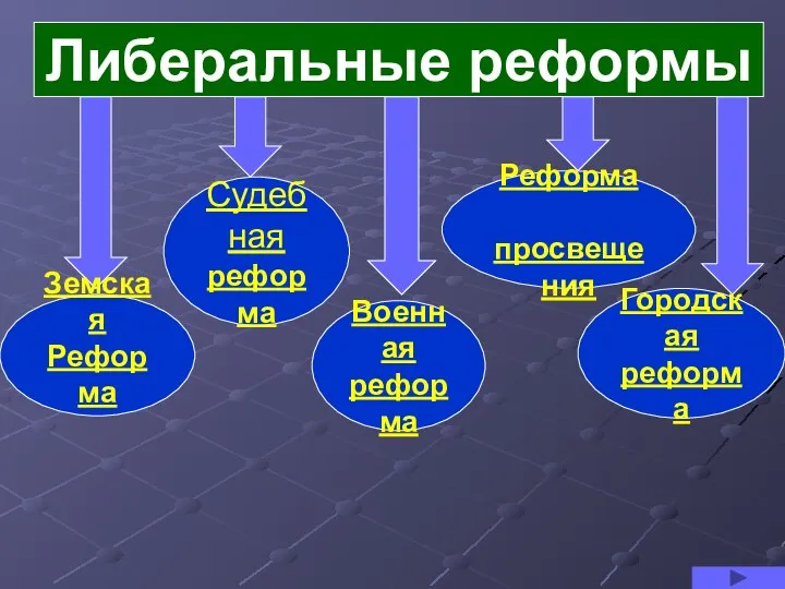 Либеральные реформы Земская Реформа Судебная реформа Реформа просвещения Военная реформа Городская реформа