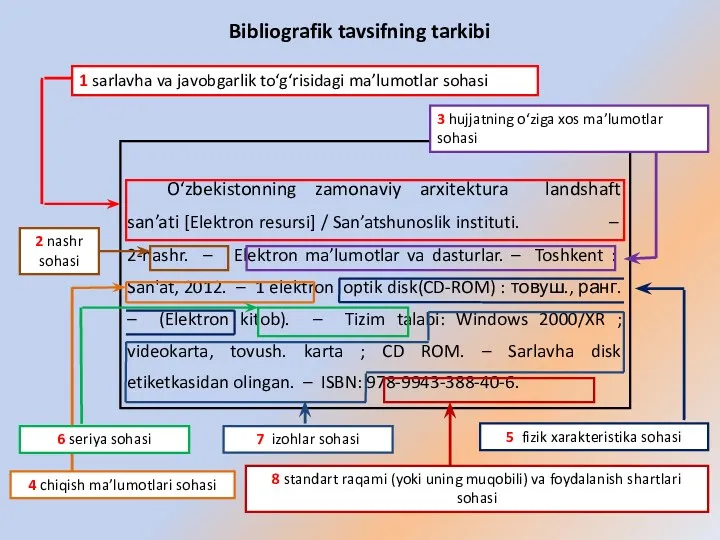 Bibliografik tavsifning tarkibi O‘zbekistonning zamonaviy arxitektura landshaft san’ati [Elektron resursi]