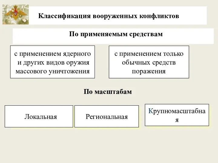 Классификация вооруженных конфликтов По применяемым средствам с применением ядерного и