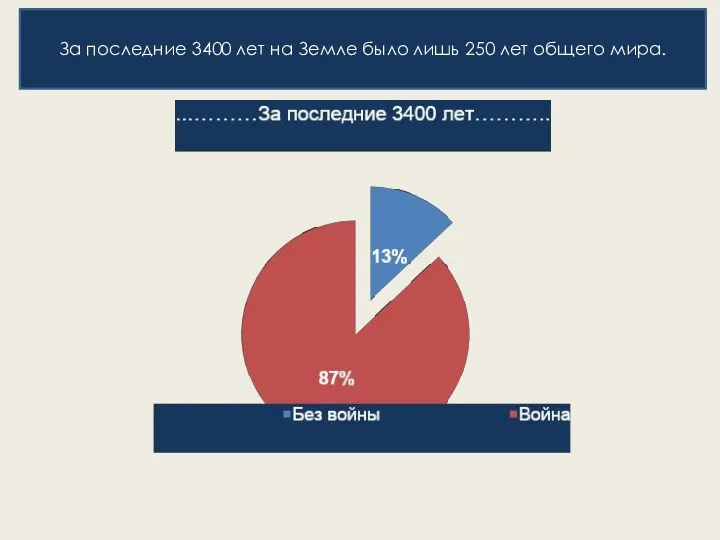 За последние 3400 лет на Земле было лишь 250 лет общего мира.