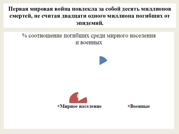 Первая мировая война повлекла за собой десять миллионов смертей, не