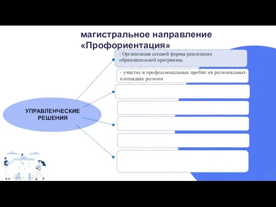 магистральное направление «Профориентация» УПРАВЛЕНЧЕСКИЕ РЕШЕНИЯ 3 - участие в профессиональных