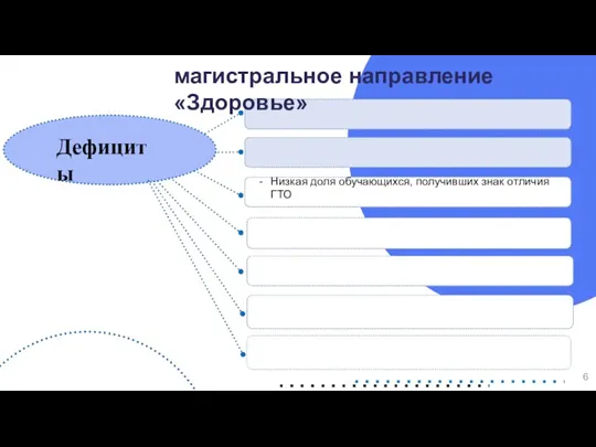 магистральное направление «Здоровье» Дефициты Низкая доля обучающихся, получивших знак отличия ГТО