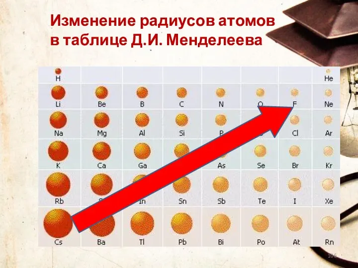 Изменение радиусов атомов в таблице Д.И. Менделеева