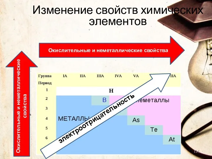 Изменение свойств химических элементов электроотрицательность Окислительные и неметаллические свойства Окислительные и неметаллические свойства