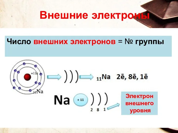 Внешние электроны Число внешних электронов = № группы Электрон внешнего уровня