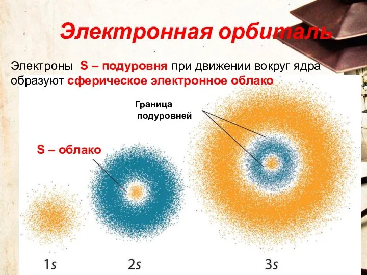 Электронная орбиталь Электроны S – подуровня при движении вокруг ядра