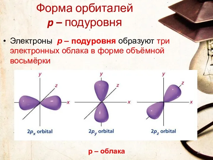 Форма орбиталей p – подуровня Электроны p – подуровня образуют