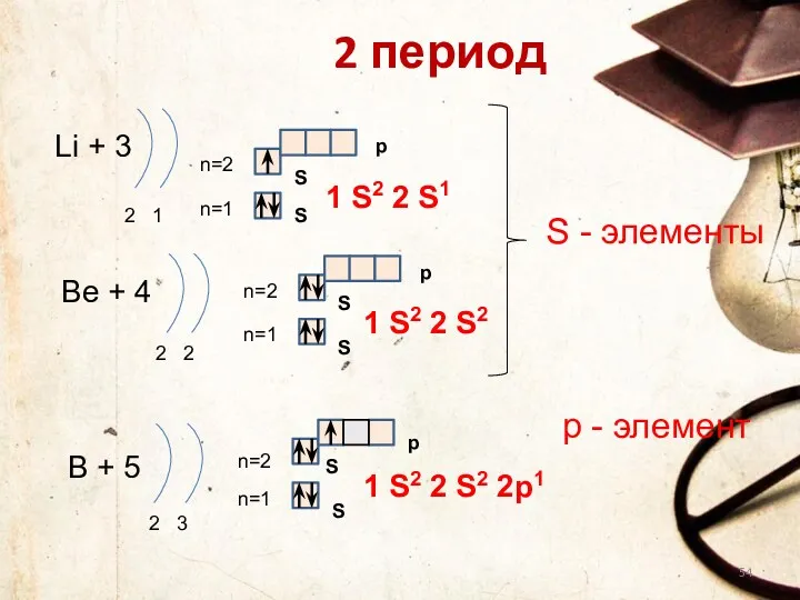 2 период Li + 3 2 1 n=1 n=2 1