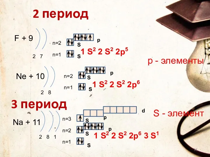 2 период F + 9 2 7 n=1 n=2 Ne