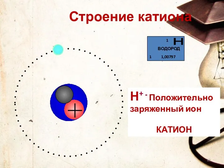 Строение катиона Н+ - Положительно заряженный ион КАТИОН