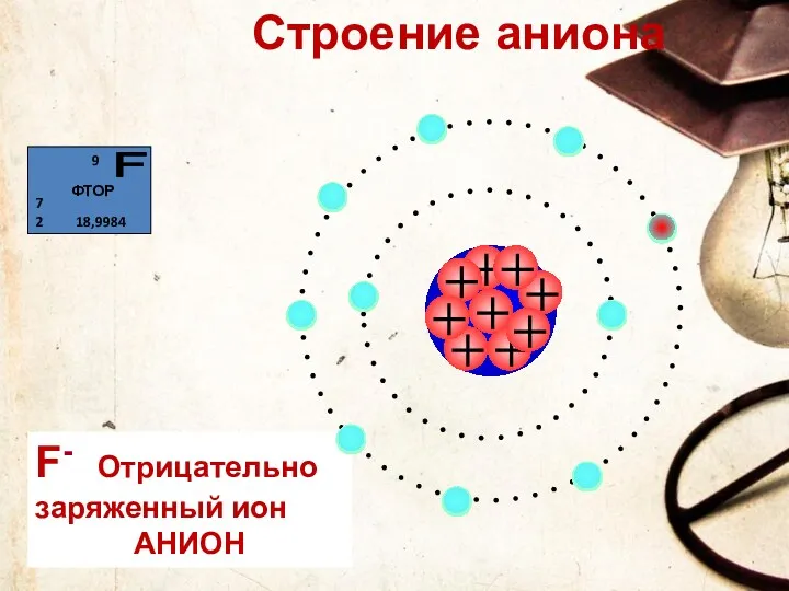 F- Отрицательно заряженный ион АНИОН Строение аниона